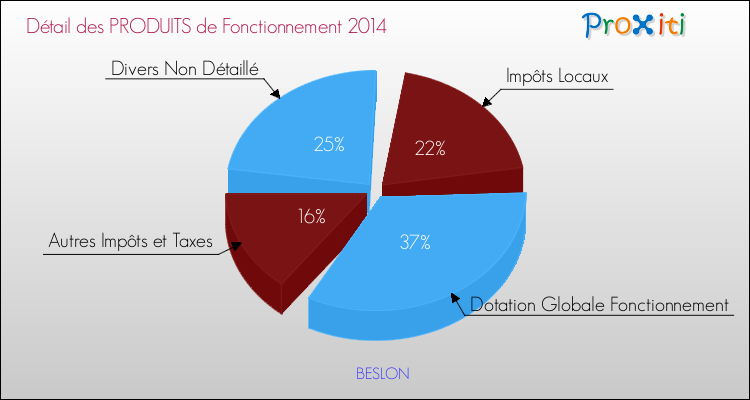 Décomposition du Budget de Fonctionnement 2014 de la commune de BESLON Budget de Fonctionnement 2014 pour la commune de BESLON