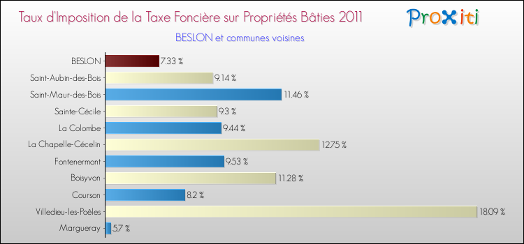 Taux d'imposition de la taxe foncière sur le bati 2011 pour BESLON et les communes proches Comparaison des taux d'imposition de la taxe foncière sur le bati 2011 pour BESLON et les communes voisines
