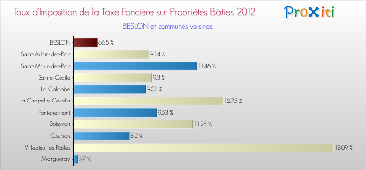 Taux d'imposition de la taxe foncière sur le bati 2012 pour BESLON et les communes proches Comparaison des taux d'imposition de la taxe foncière sur le bati 2012 pour BESLON et les communes voisines