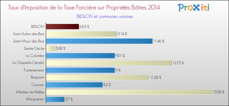 Taux d'imposition de la taxe foncière sur le bati 2014 pour BESLON et les communes proches Comparaison des taux d'imposition de la taxe foncière sur le bati 2014 pour BESLON et les communes voisines