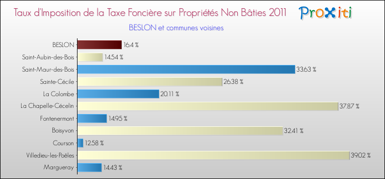 Taux d'imposition de la taxe foncière sur les immeubles et terrains non batis 2011 pour BESLON et les communes proches Comparaison des taux d'imposition de la taxe foncière sur les immeubles et terrains non batis 2011 pour BESLON et les communes voisines