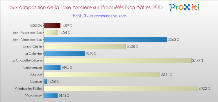 Taux d'imposition de la taxe foncière sur les immeubles et terrains non batis 2012 pour BESLON et les communes proches Comparaison des taux d'imposition de la taxe foncière sur les immeubles et terrains non batis 2012 pour BESLON et les communes voisines
