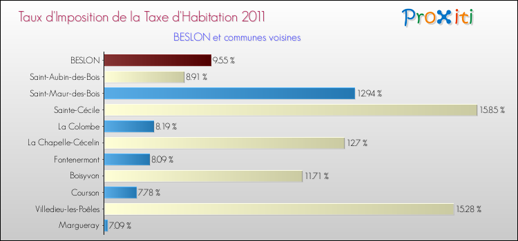 Taux d'imposition de la taxe d'habitation 2011 pour BESLON et les communes proches Comparaison des taux d'imposition de la taxe d'habitation 2011 pour BESLON et les communes voisines