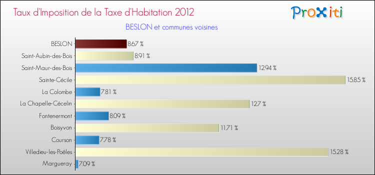Taux d'imposition de la taxe d'habitation 2012 pour BESLON et les communes proches Comparaison des taux d'imposition de la taxe d'habitation 2012 pour BESLON et les communes voisines