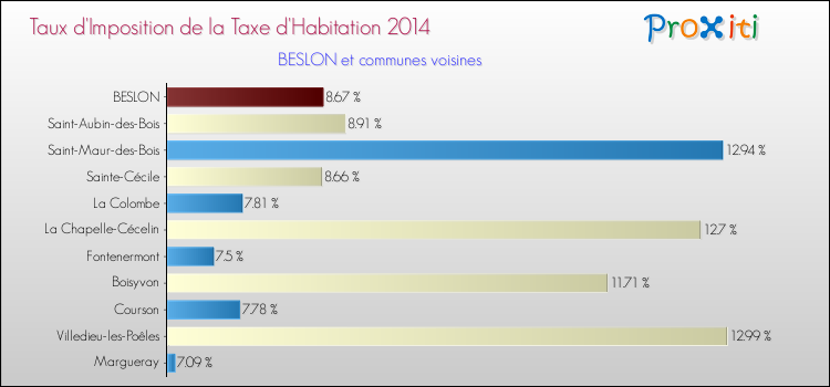 Taux d'imposition de la taxe d'habitation 2014 pour BESLON et les communes proches Comparaison des taux d'imposition de la taxe d'habitation 2014 pour BESLON et les communes voisines