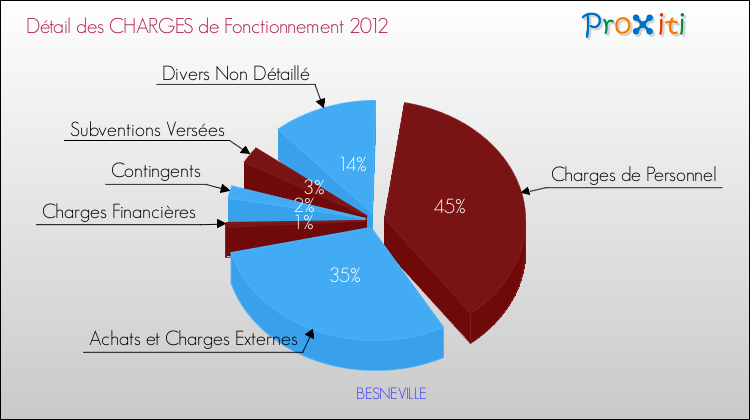 Décomposition des Charges de Fonctionnement 2012 de la commune de BESNEVILLE Charges de Fonctionnement 2012 pour la commune de BESNEVILLE