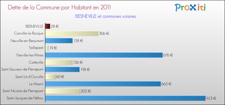 Dette par habitant de la commune en 2011 pour BESNEVILLE et les communes proches Comparaison de la dette par habitant de la commune en 2011 pour BESNEVILLE et les communes voisines