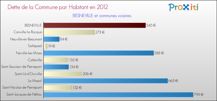 Dette par habitant de la commune en 2012 pour BESNEVILLE et les communes proches Comparaison de la dette par habitant de la commune en 2012 pour BESNEVILLE et les communes voisines