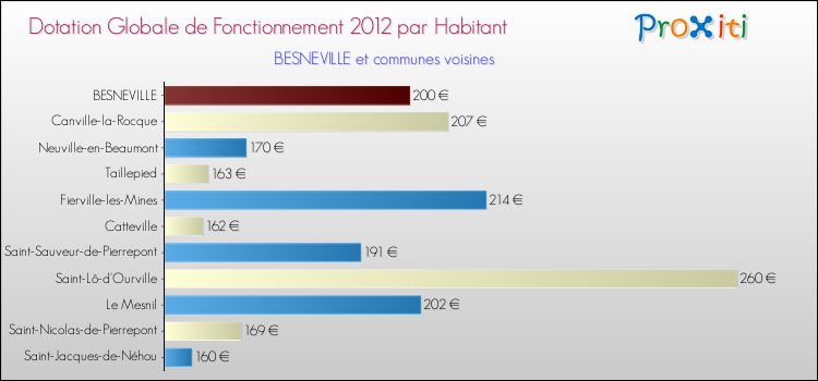 Montant des dotations globales de fonctionnement DGF par Habitant pour BESNEVILLE et les communes proches Comparaison des des dotations globales de fonctionnement DGF par habitant pour BESNEVILLE et les communes voisines