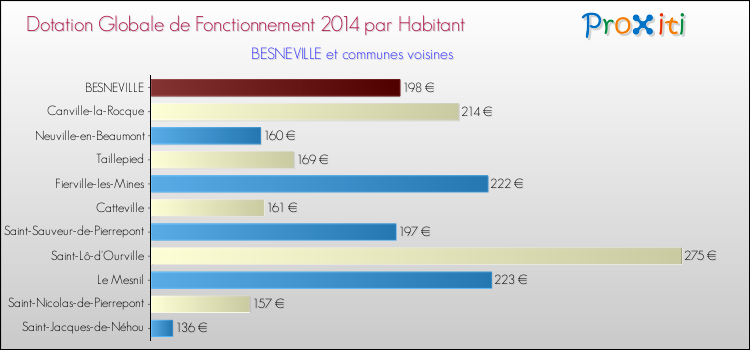 Montant des dotations globales de fonctionnement DGF par Habitant pour BESNEVILLE et les communes proches en 2014. Comparaison des des dotations globales de fonctionnement DGF par habitant pour BESNEVILLE et les communes voisines en 2014.