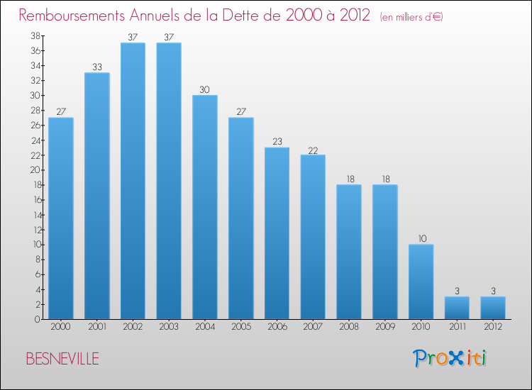 Evolution de l'annuité de la dette pour la commune de BESNEVILLE de 2000 à 2012 Annuités de la dette pour BESNEVILLE de 2000 à 2012