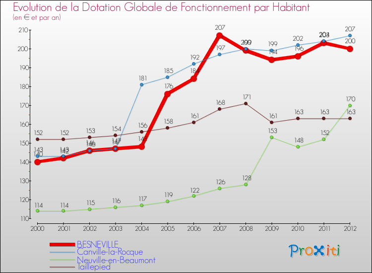 Evolution et montant de la dotation globale de fonctionnement par Habitant pour BESNEVILLE et les communes proches Comparaison des dotations globales de fonctionnement par habitant pour BESNEVILLE et les communes voisines