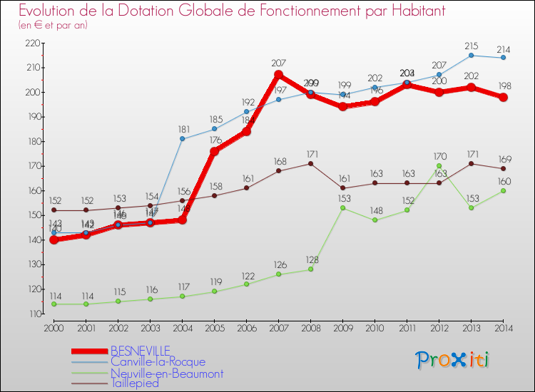 Evolution et montant de la dotation globale de fonctionnement par Habitant pour BESNEVILLE et les communes proches de 2000 à 2014. Comparaison des dotations globales de fonctionnement par habitant pour BESNEVILLE et les communes voisines de 2000 à 2014.