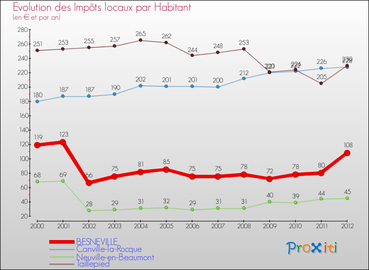 Evolution et montant des impôts locaux par Habitant pour BESNEVILLE et les communes proches Comparaison des impôts locaux par habitant pour BESNEVILLE et les communes voisines