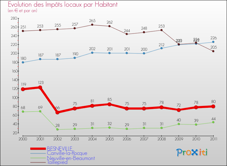 Evolution et montant des impôts locaux par Habitant pour BESNEVILLE et les communes proches Comparaison des impôts locaux par habitant pour BESNEVILLE et les communes voisines