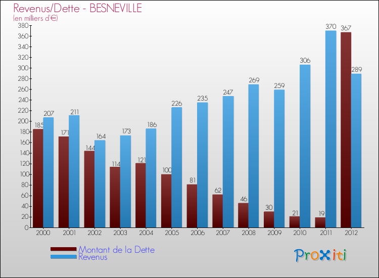 Evolution comparée de la dette et des revenus pour la commune de BESNEVILLE de 2000 à 2012 Comparaison de la dette et des revenus pour BESNEVILLE de 2000 à 2012