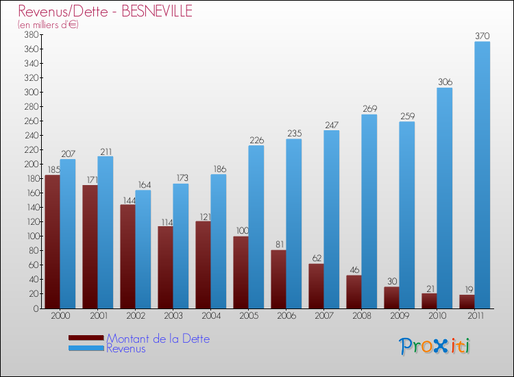 Evolution comparée de la dette et des revenus pour la commune de BESNEVILLE de 2000 à 2011 Comparaison de la dette et des revenus pour BESNEVILLE de 2000 à 2011