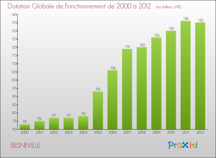 Evolution du montant de la Dotation Globale de Fonctionnement pour la commune de BESNEVILLE de 2000 à 2012 Evolution du montant de la Dotation Globale de Fonctionnement pour BESNEVILLE de 2000 à 2012