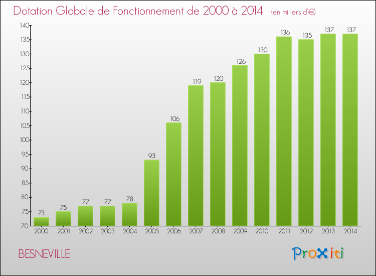 Evolution du montant de la Dotation Globale de Fonctionnement pour la commune de BESNEVILLE de 2000 à 2014 Evolution du montant de la Dotation Globale de Fonctionnement pour BESNEVILLE de 2000 à 2014
