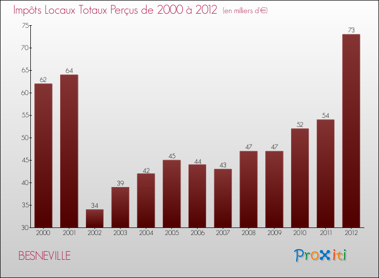 Evolution des Impôts Locaux pour la commune de BESNEVILLE de 2000 à 2012 Evolution des Impôts Locaux pour BESNEVILLE de 2000 à 2012