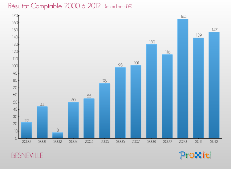 Evolution du résultat comptable pour la commune de BESNEVILLE de 2000 à 2012 Evolution du résultat comptable pour BESNEVILLE de 2000 à 2012