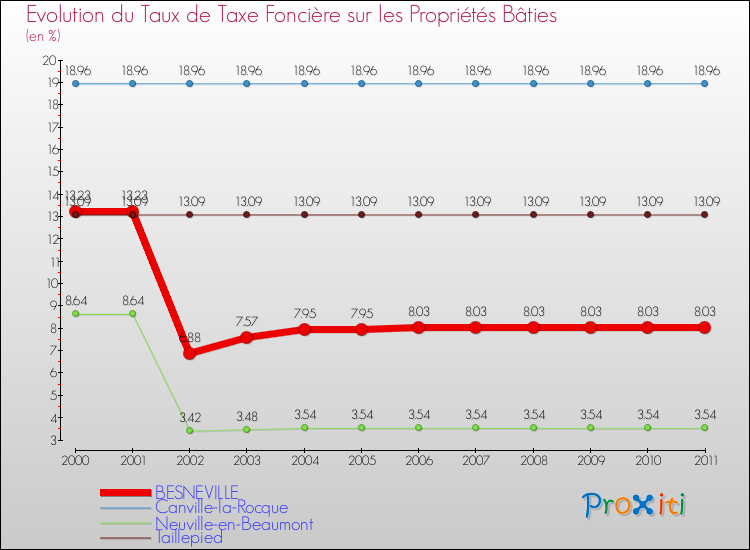 Evolution du taux de la taxe foncière sur le bati pour BESNEVILLE et les communes proches Comparaison des taux de taxe foncière sur le bati pour BESNEVILLE et les communes voisines
