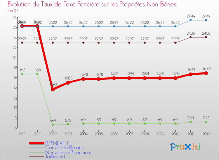 Evolution du taux de la taxe foncière sur les immeubles et terrains non batis pour BESNEVILLE et les communes proches de 2000 à 2012 Comparaison des taux de la taxe foncière sur les immeubles et terrains non batis pour BESNEVILLE et les communes voisines de 2000 à 2012