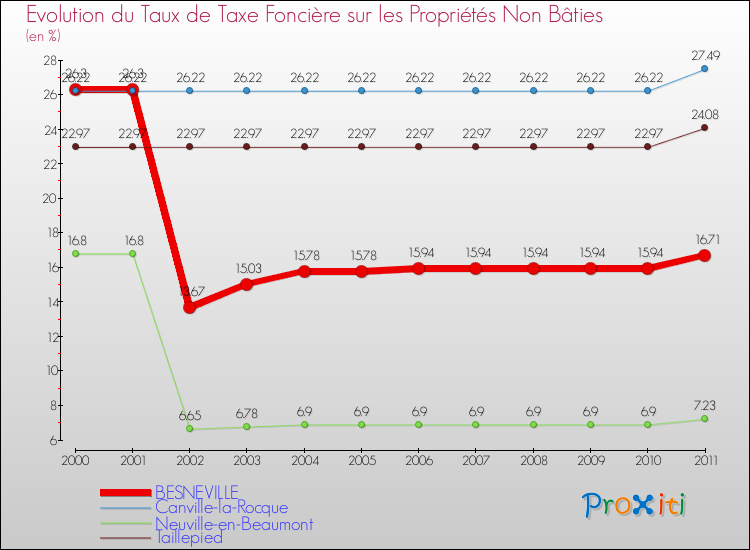 Evolution du taux de la taxe foncière sur les immeubles et terrains non batis pour BESNEVILLE et les communes proches Comparaison des taux de la taxe foncière sur les immeubles et terrains non batis pour BESNEVILLE et les communes voisines