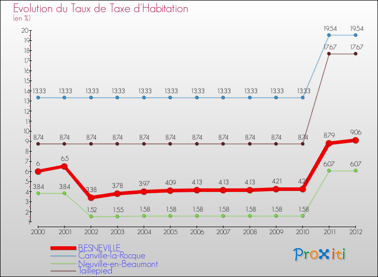 Evolution du taux de la taxe d'habitation pour BESNEVILLE et les communes proches Comparaison des taux de la taxe d'habitation pour BESNEVILLE et les communes voisines