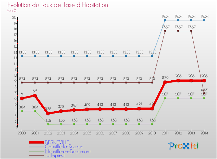 Evolution du taux de la taxe d'habitation pour BESNEVILLE et les communes proches de 2000 à 2014 Comparaison des taux de la taxe d'habitation pour BESNEVILLE et les communes voisines de 2000 à 2014
