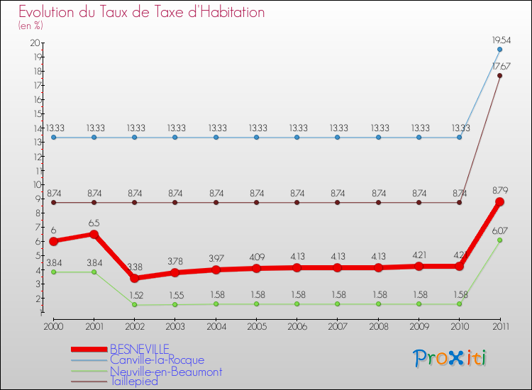 Evolution du taux de la taxe d'habitation pour BESNEVILLE et les communes proches Comparaison des taux de la taxe d'habitation pour BESNEVILLE et les communes voisines