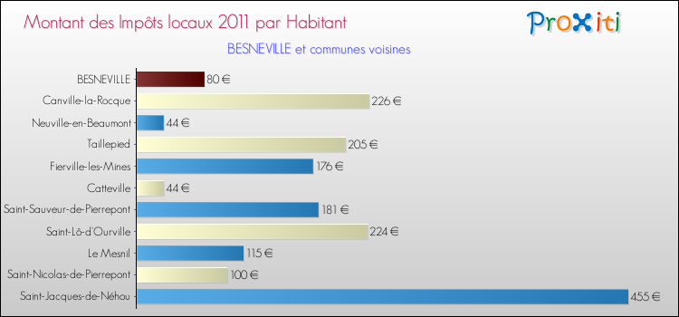 Montant des impôts locaux par Habitant pour BESNEVILLE et les communes proches Comparaison des impôts locaux par habitant pour BESNEVILLE et les communes voisines