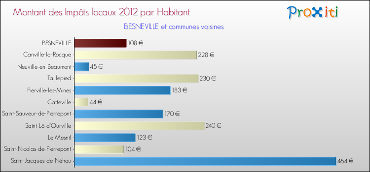 Montant des impôts locaux par Habitant pour BESNEVILLE et les communes proches Comparaison des impôts locaux par habitant pour BESNEVILLE et les communes voisines
