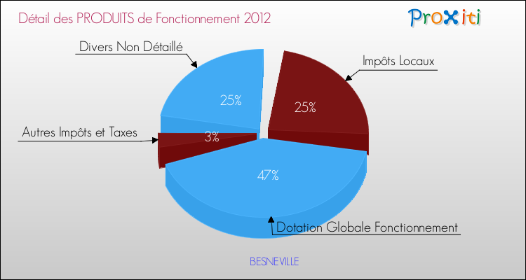 Décomposition du Budget de Fonctionnement 2012 de la commune de BESNEVILLE Budget de Fonctionnement 2012 pour la commune de BESNEVILLE