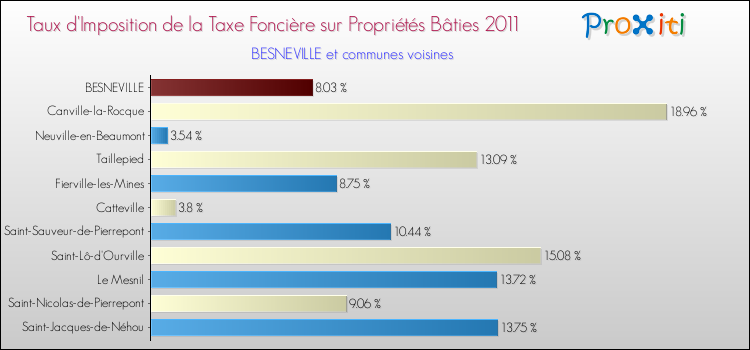 Taux d'imposition de la taxe foncière sur le bati 2011 pour BESNEVILLE et les communes proches Comparaison des taux d'imposition de la taxe foncière sur le bati 2011 pour BESNEVILLE et les communes voisines