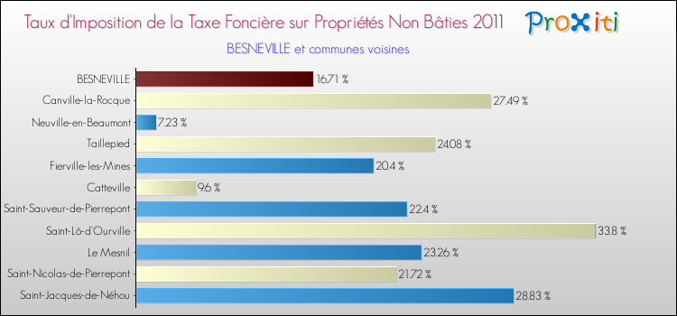 Taux d'imposition de la taxe foncière sur les immeubles et terrains non batis 2011 pour BESNEVILLE et les communes proches Comparaison des taux d'imposition de la taxe foncière sur les immeubles et terrains non batis 2011 pour BESNEVILLE et les communes voisines