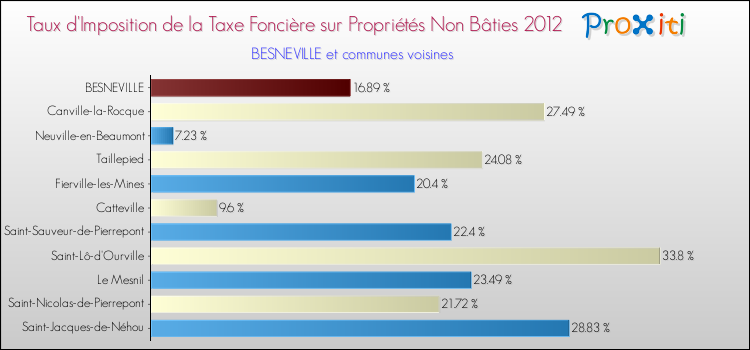 Taux d'imposition de la taxe foncière sur les immeubles et terrains non batis 2012 pour BESNEVILLE et les communes proches Comparaison des taux d'imposition de la taxe foncière sur les immeubles et terrains non batis 2012 pour BESNEVILLE et les communes voisines