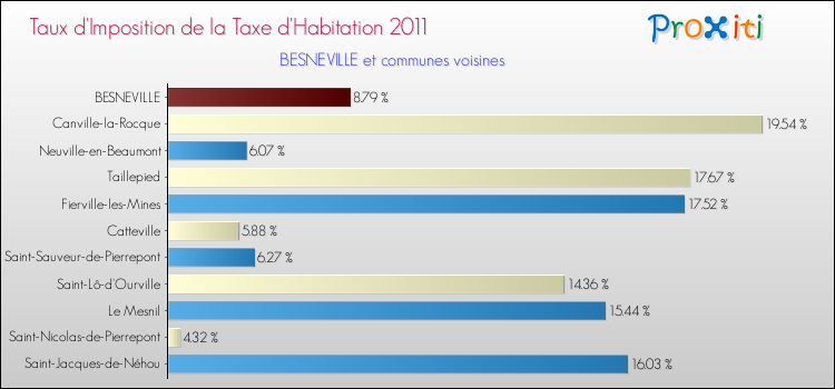 Taux d'imposition de la taxe d'habitation 2011 pour BESNEVILLE et les communes proches Comparaison des taux d'imposition de la taxe d'habitation 2011 pour BESNEVILLE et les communes voisines