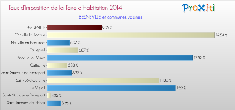 Taux d'imposition de la taxe d'habitation 2014 pour BESNEVILLE et les communes proches Comparaison des taux d'imposition de la taxe d'habitation 2014 pour BESNEVILLE et les communes voisines