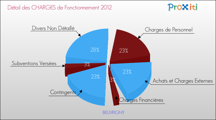 Décomposition des Charges de Fonctionnement 2012 de la commune de BEUVRIGNY Charges de Fonctionnement 2012 pour la commune de BEUVRIGNY