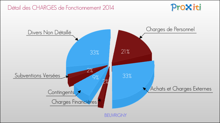 Décomposition des Charges de Fonctionnement 2014 de la commune de BEUVRIGNY Charges de Fonctionnement 2014 pour la commune de BEUVRIGNY