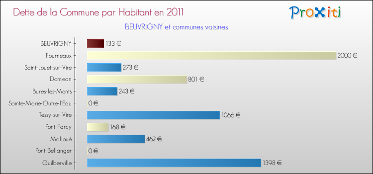 Dette par habitant de la commune en 2011 pour BEUVRIGNY et les communes proches Comparaison de la dette par habitant de la commune en 2011 pour BEUVRIGNY et les communes voisines