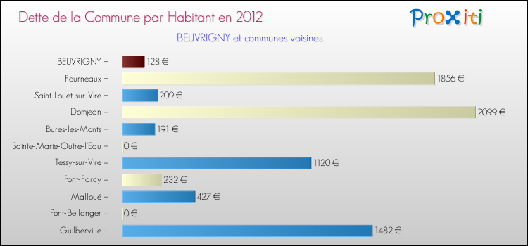 Dette par habitant de la commune en 2012 pour BEUVRIGNY et les communes proches Comparaison de la dette par habitant de la commune en 2012 pour BEUVRIGNY et les communes voisines