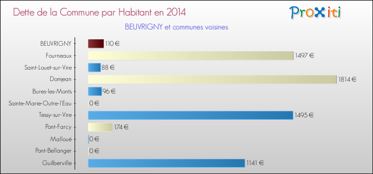 Dette par habitant de la commune en 2014 pour BEUVRIGNY et les communes proches Comparaison de la dette par habitant de la commune en 2014 pour BEUVRIGNY et les communes voisines