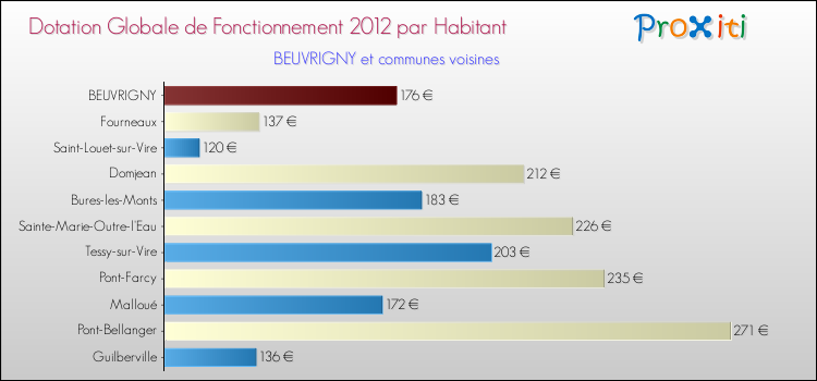 Montant des dotations globales de fonctionnement DGF par Habitant pour BEUVRIGNY et les communes proches Comparaison des des dotations globales de fonctionnement DGF par habitant pour BEUVRIGNY et les communes voisines