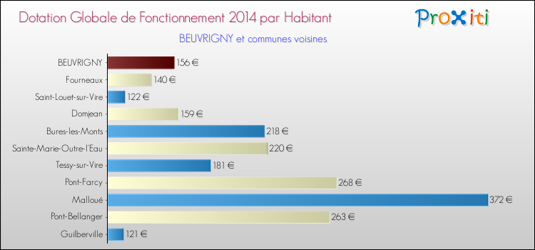 Montant des dotations globales de fonctionnement DGF par Habitant pour BEUVRIGNY et les communes proches en 2014. Comparaison des des dotations globales de fonctionnement DGF par habitant pour BEUVRIGNY et les communes voisines en 2014.