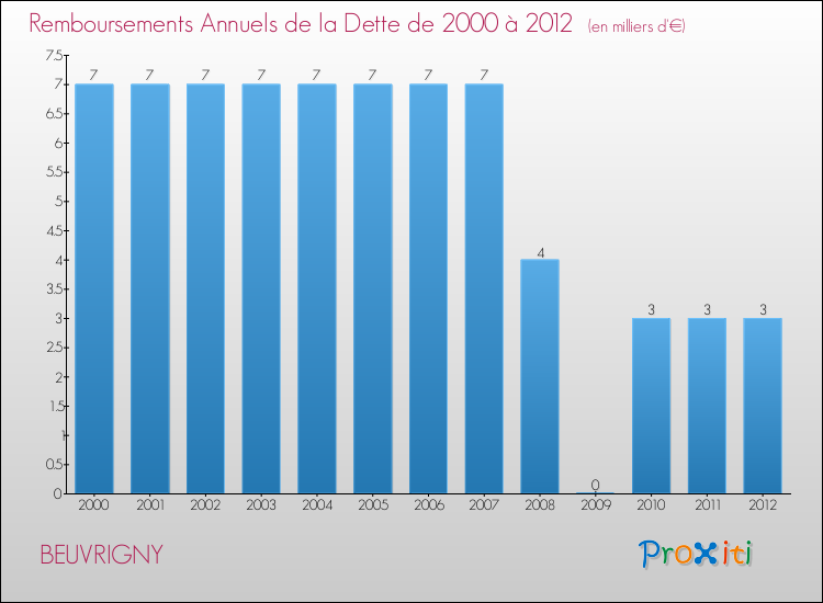 Evolution de l'annuité de la dette pour la commune de BEUVRIGNY de 2000 à 2012 Annuités de la dette pour BEUVRIGNY de 2000 à 2012