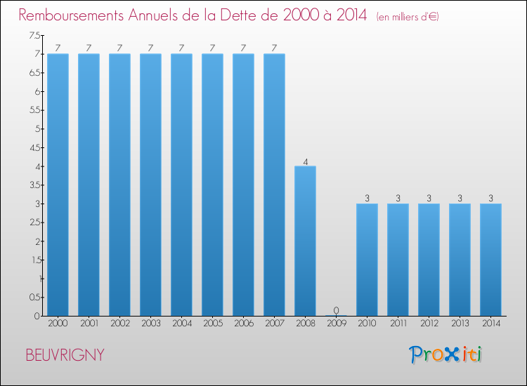 Evolution de l'annuité de la dette pour la commune de BEUVRIGNY de 2000 à 2014 Annuités de la dette pour BEUVRIGNY de 2000 à 2014