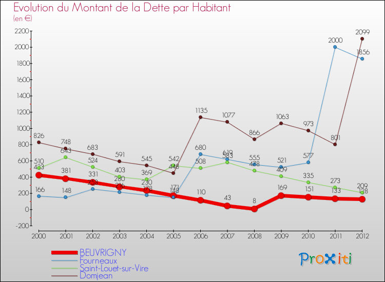 Evolution de la dette par habitant pour la commune de BEUVRIGNY et les communes proches de 2000 à 2012 Comparaison de la dette par habitant pour BEUVRIGNY et les communes voisines de 2000 à 2012