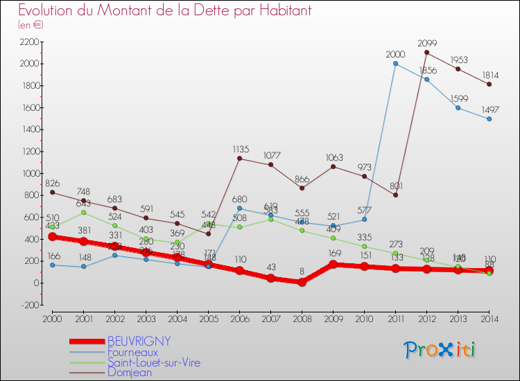 Evolution de la dette par habitant pour la commune de BEUVRIGNY et les communes proches de 2000 à 2014 Comparaison de la dette par habitant pour BEUVRIGNY et les communes voisines de 2000 à 2014